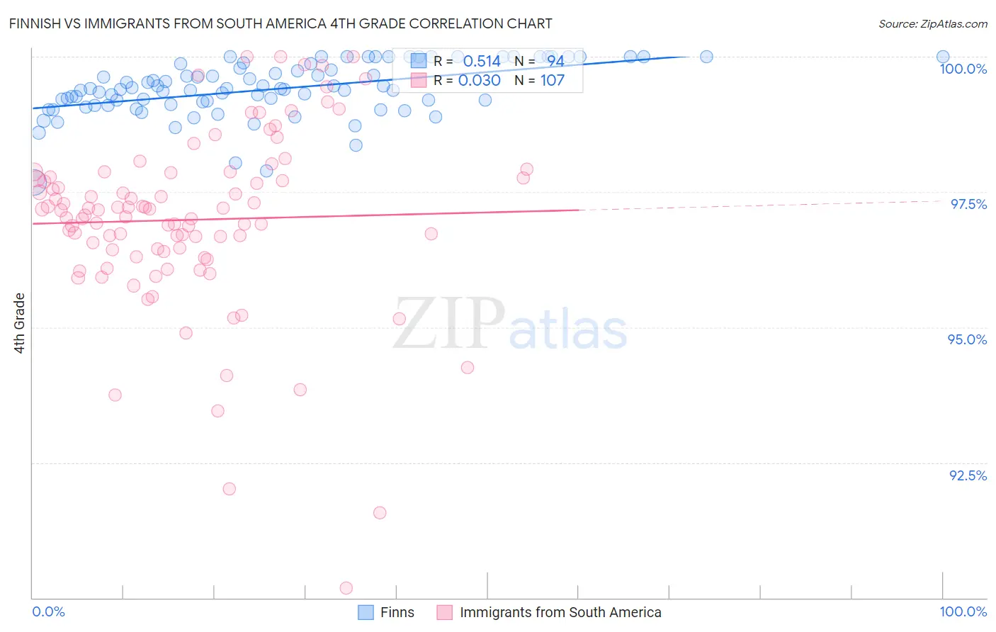 Finnish vs Immigrants from South America 4th Grade