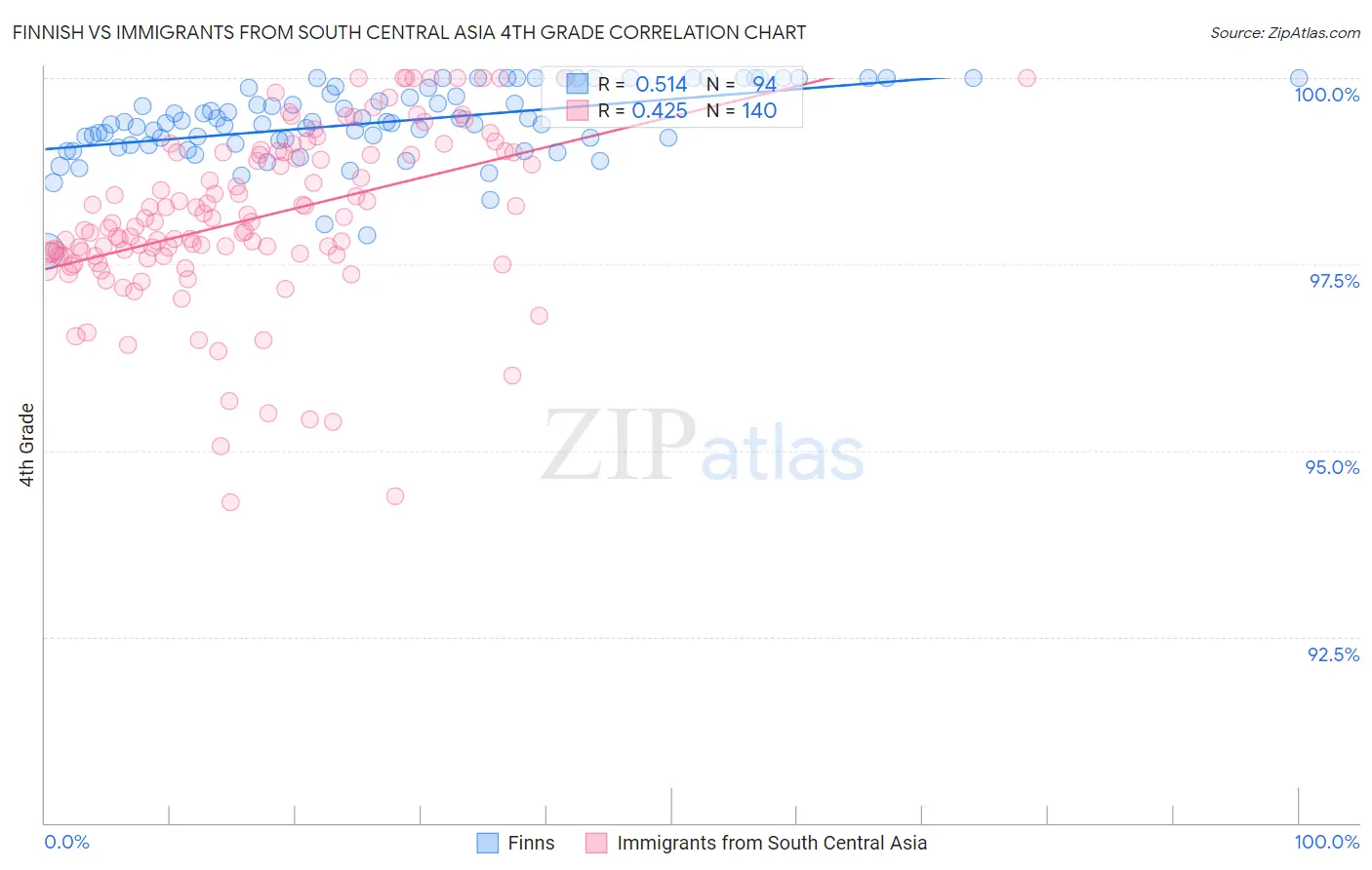 Finnish vs Immigrants from South Central Asia 4th Grade