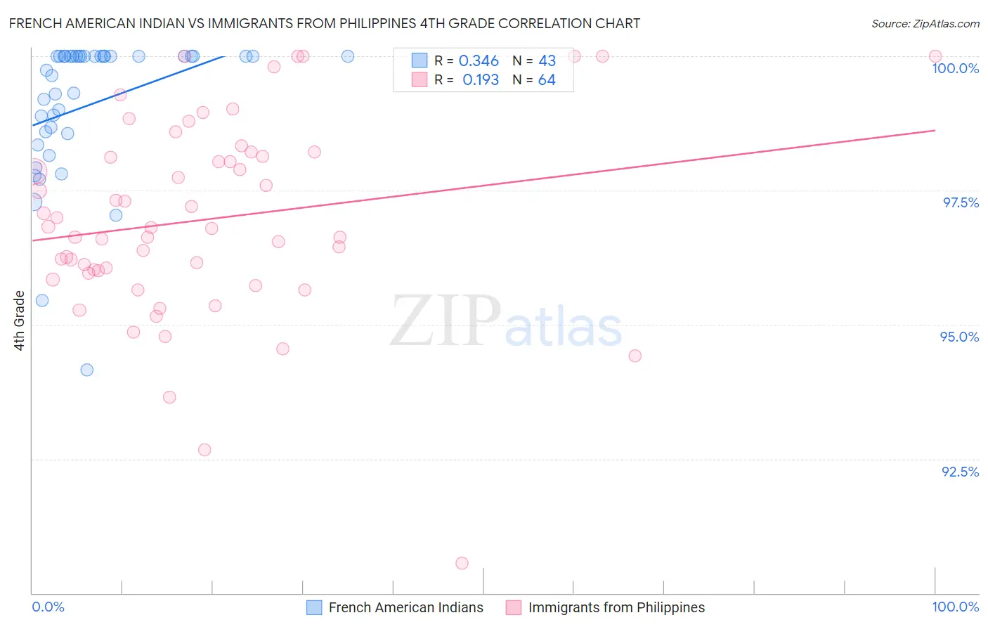 French American Indian vs Immigrants from Philippines 4th Grade