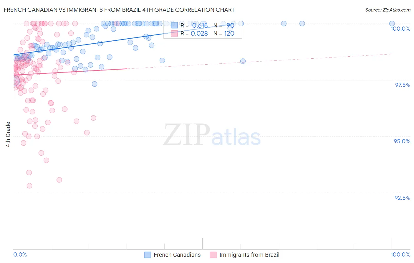 French Canadian vs Immigrants from Brazil 4th Grade