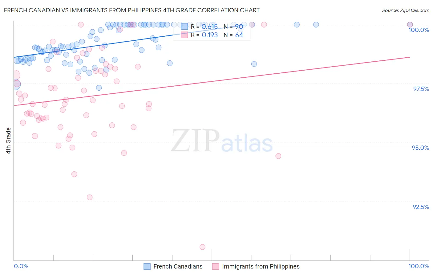 French Canadian vs Immigrants from Philippines 4th Grade