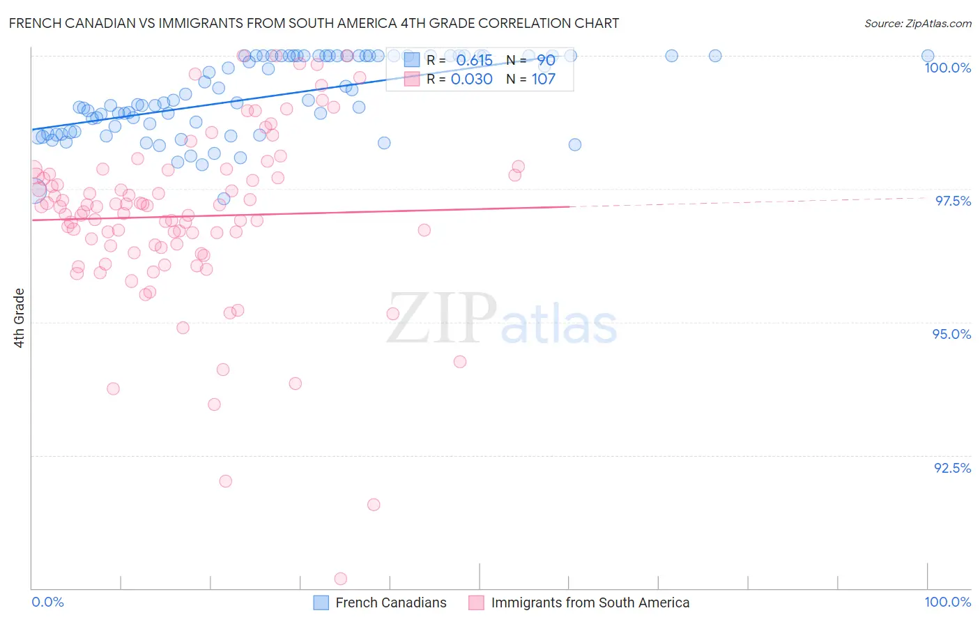 French Canadian vs Immigrants from South America 4th Grade