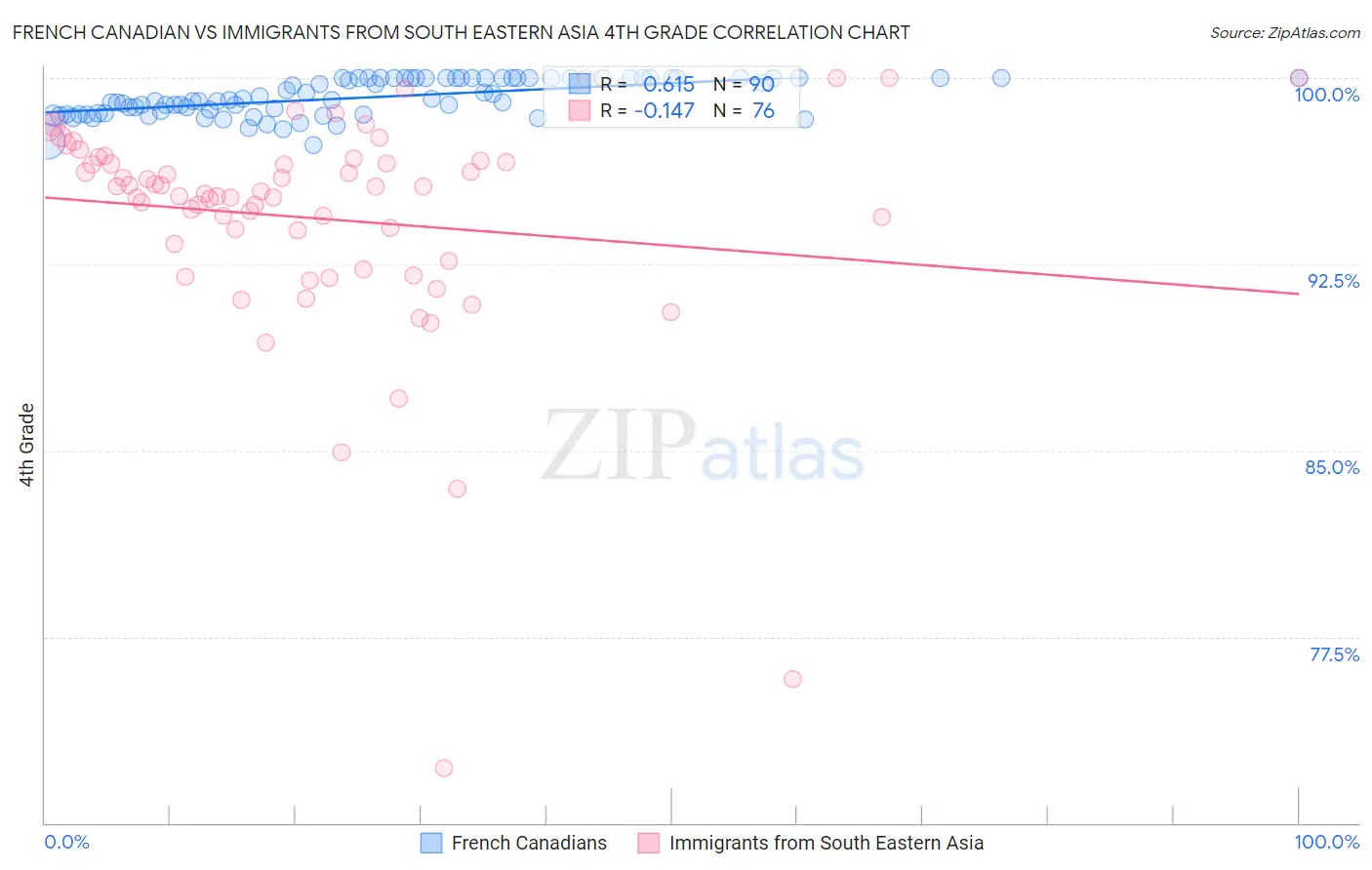 French Canadian vs Immigrants from South Eastern Asia 4th Grade