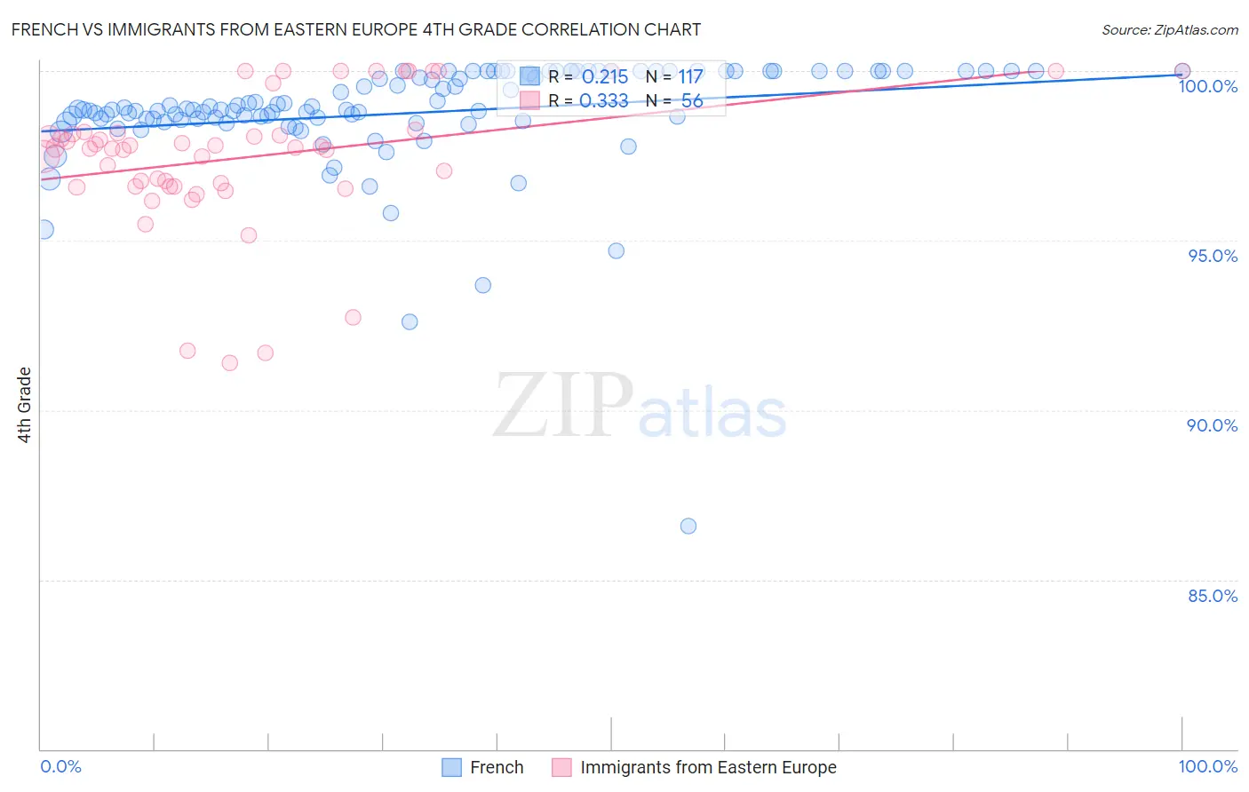 French vs Immigrants from Eastern Europe 4th Grade