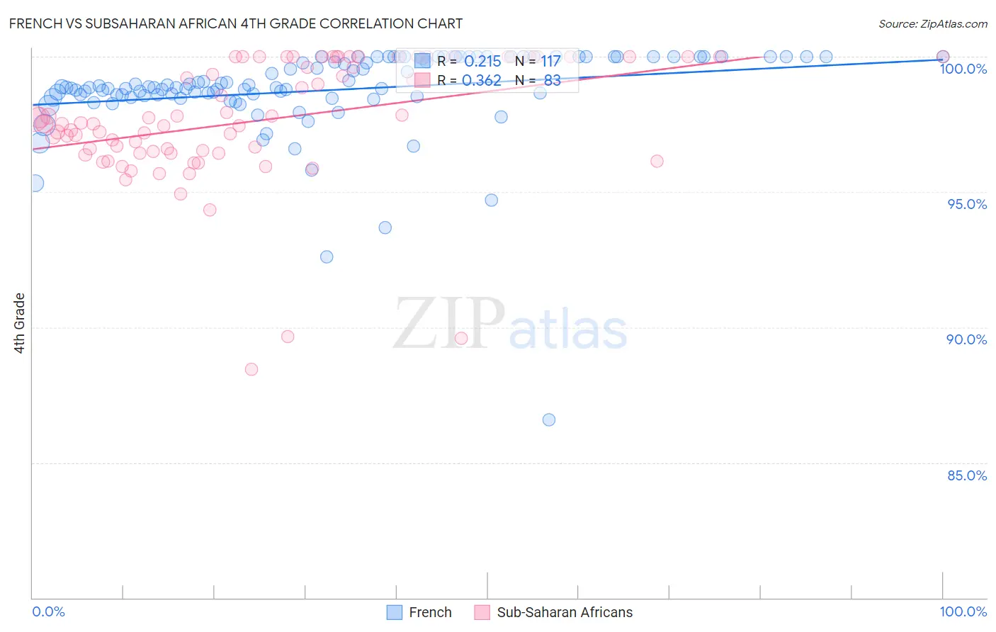 French vs Subsaharan African 4th Grade