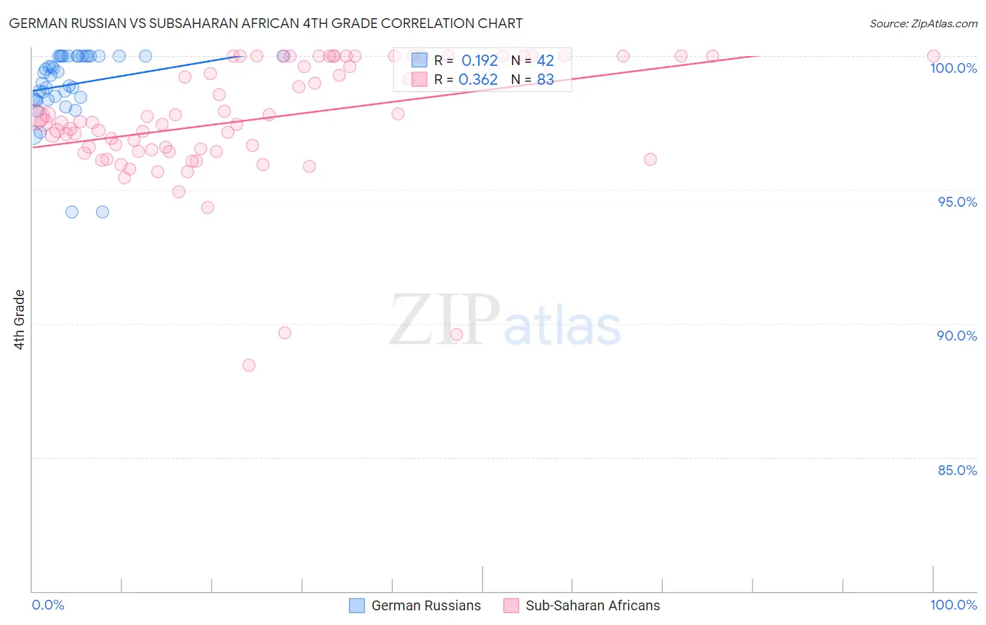 German Russian vs Subsaharan African 4th Grade