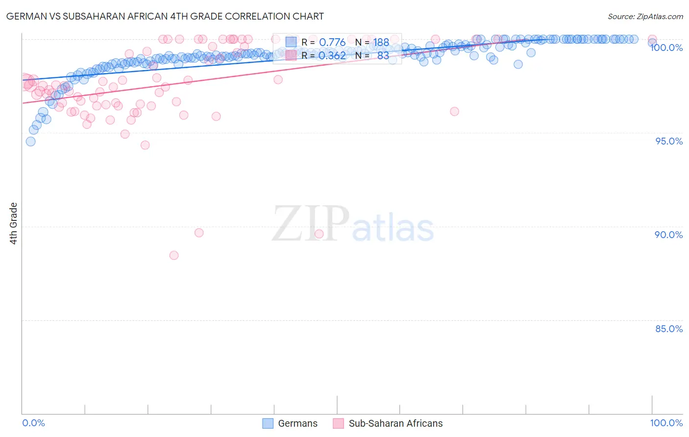 German vs Subsaharan African 4th Grade