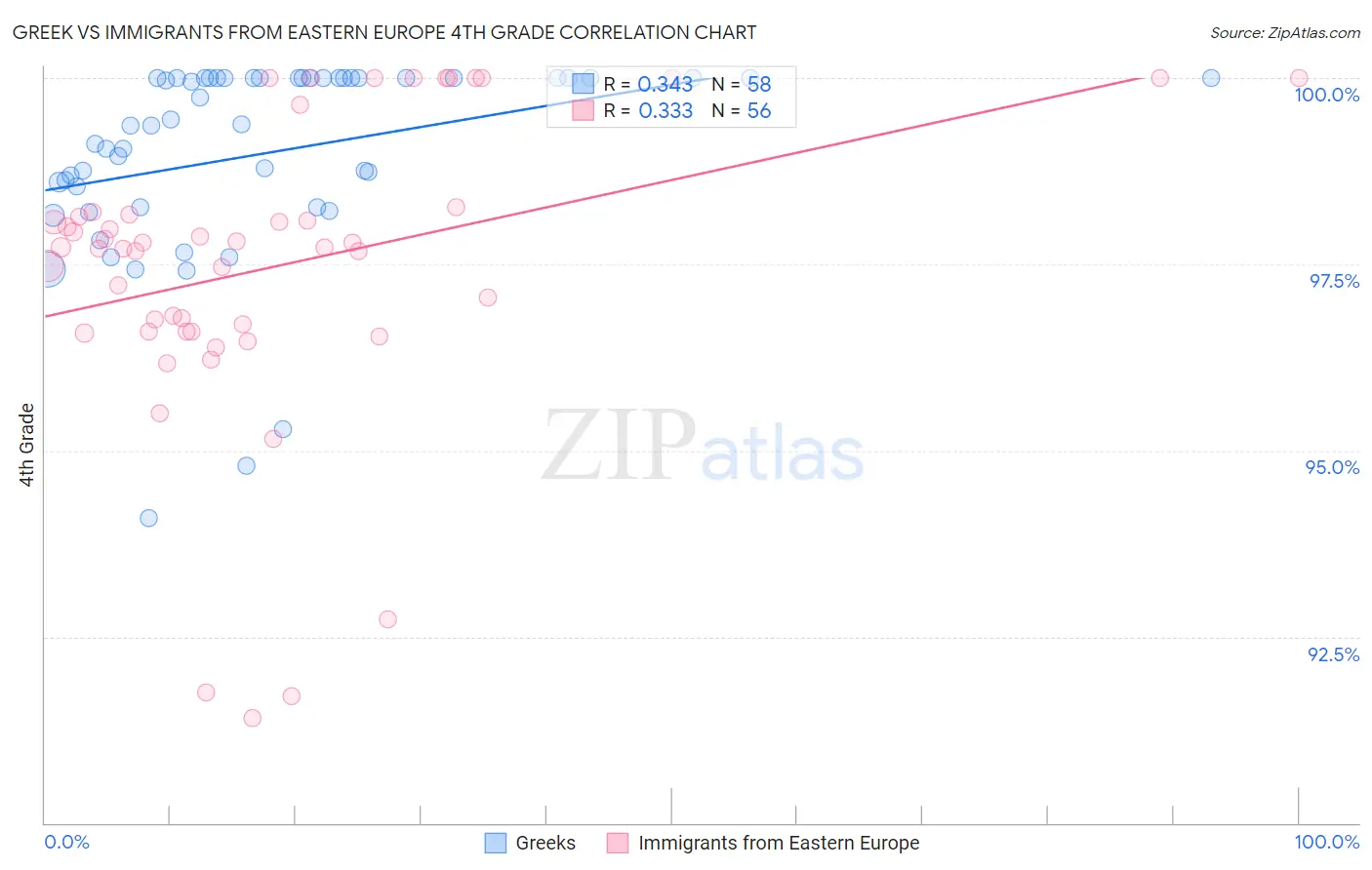 Greek vs Immigrants from Eastern Europe 4th Grade