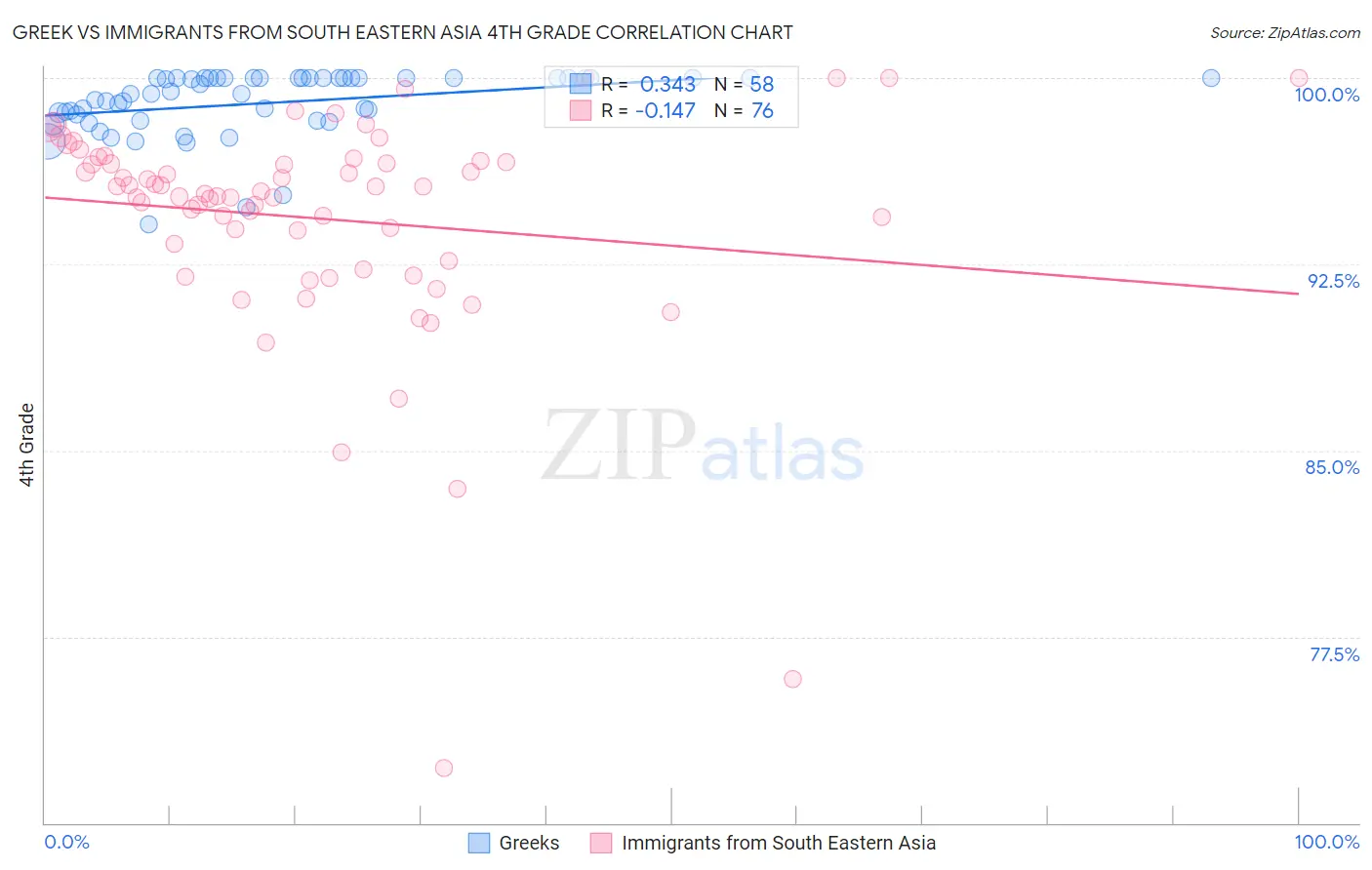 Greek vs Immigrants from South Eastern Asia 4th Grade