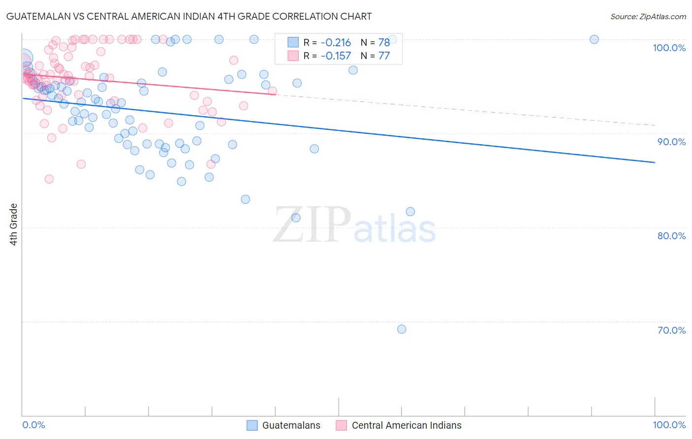 Guatemalan vs Central American Indian 4th Grade