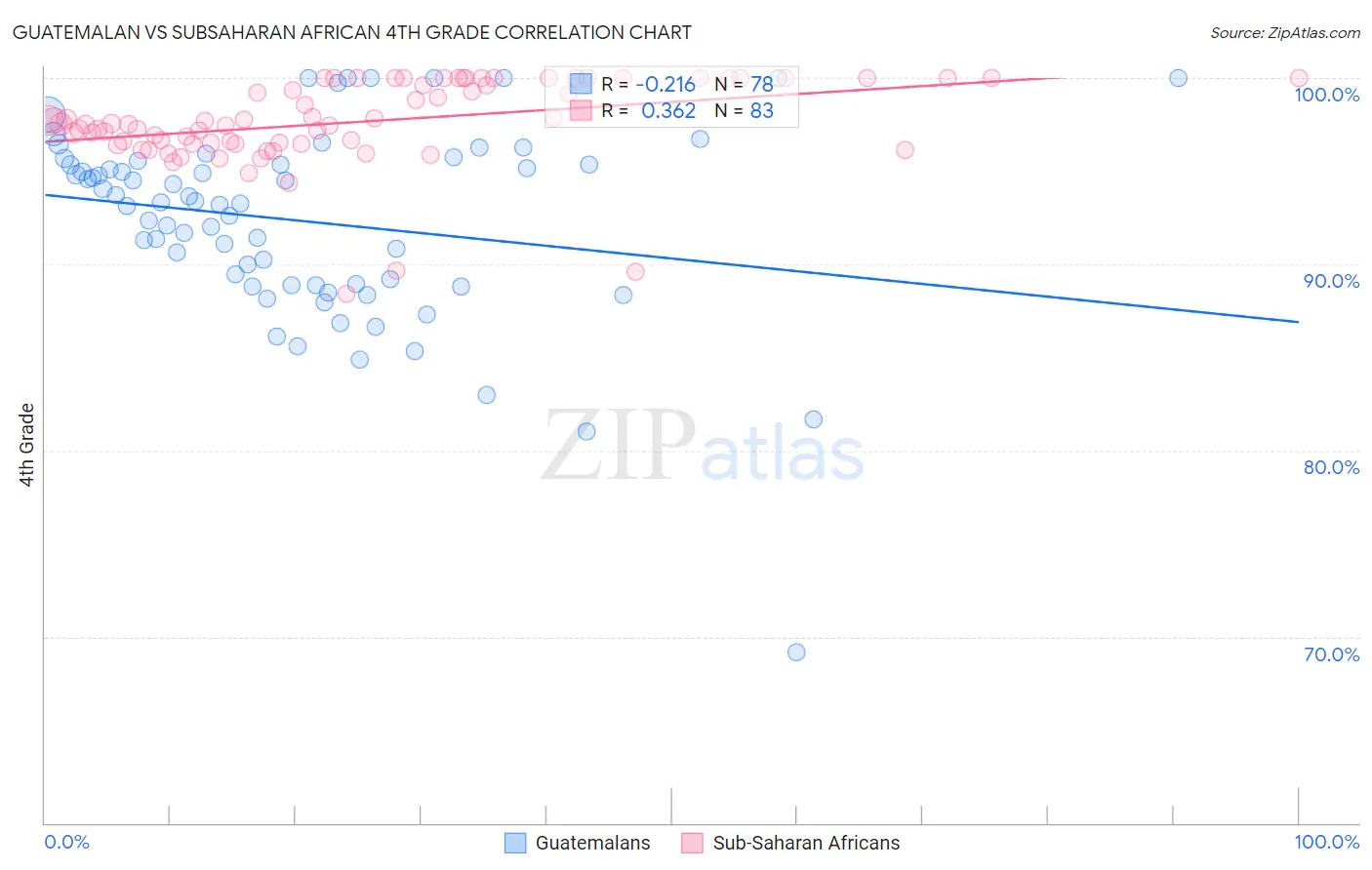Guatemalan vs Subsaharan African 4th Grade