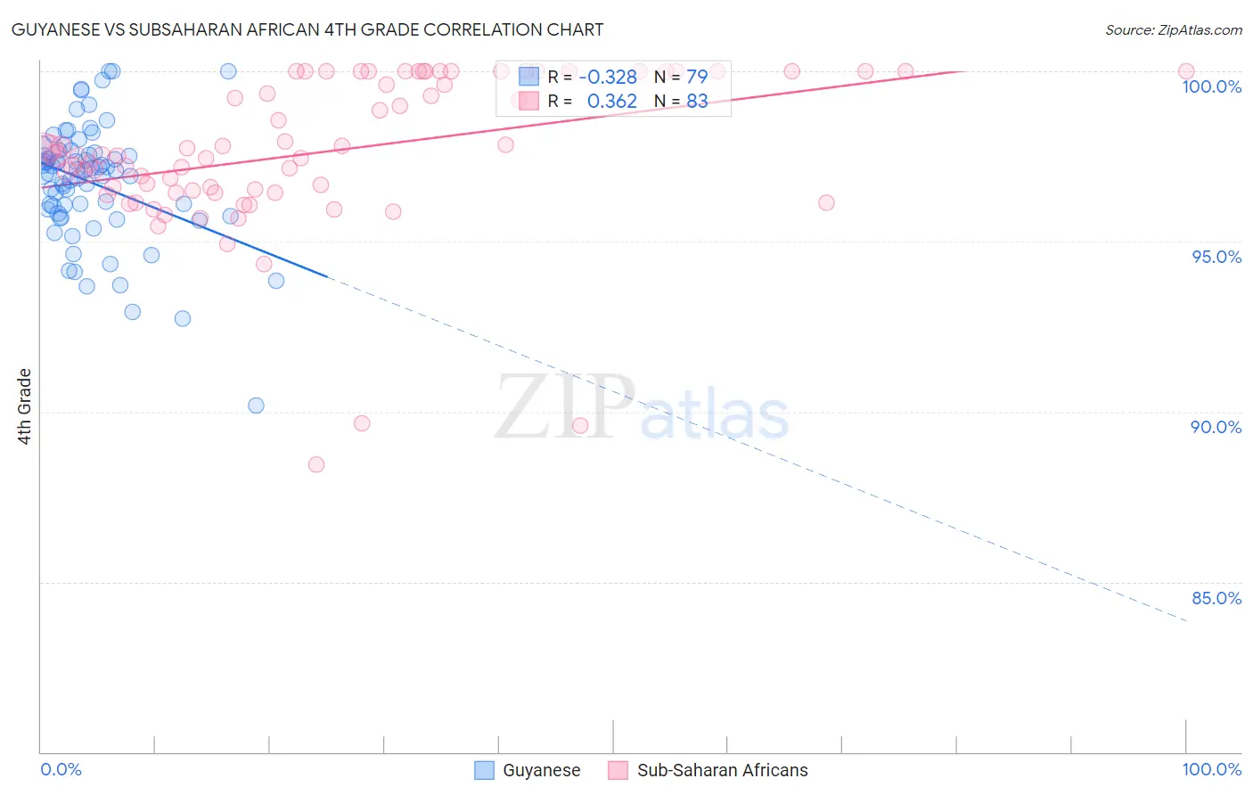 Guyanese vs Subsaharan African 4th Grade