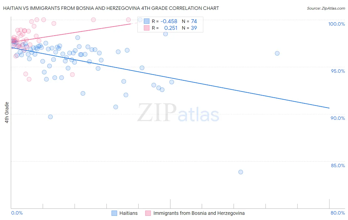 Haitian vs Immigrants from Bosnia and Herzegovina 4th Grade