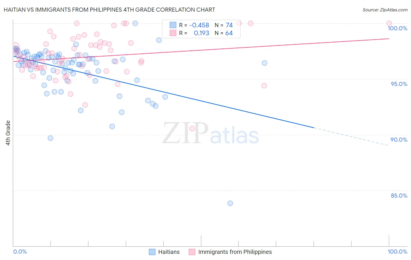 Haitian vs Immigrants from Philippines 4th Grade