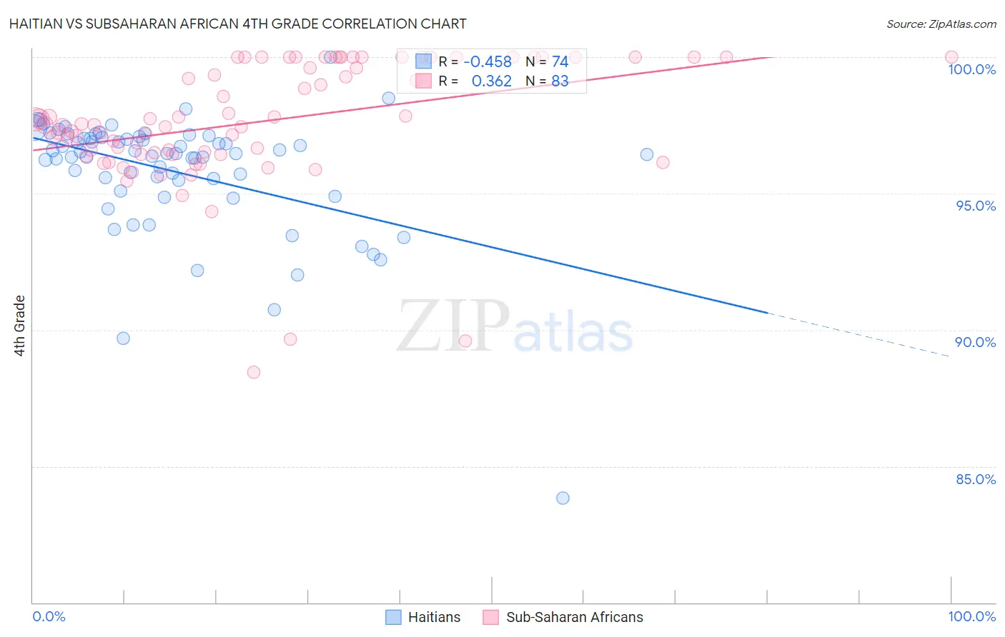 Haitian vs Subsaharan African 4th Grade