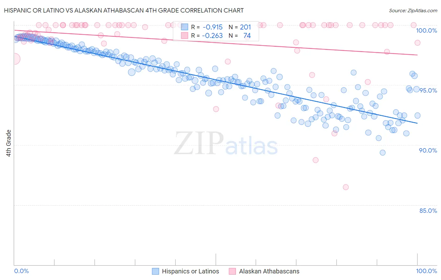 Hispanic or Latino vs Alaskan Athabascan 4th Grade