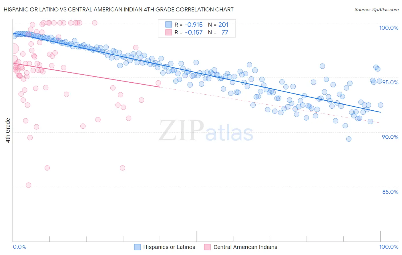 Hispanic or Latino vs Central American Indian 4th Grade