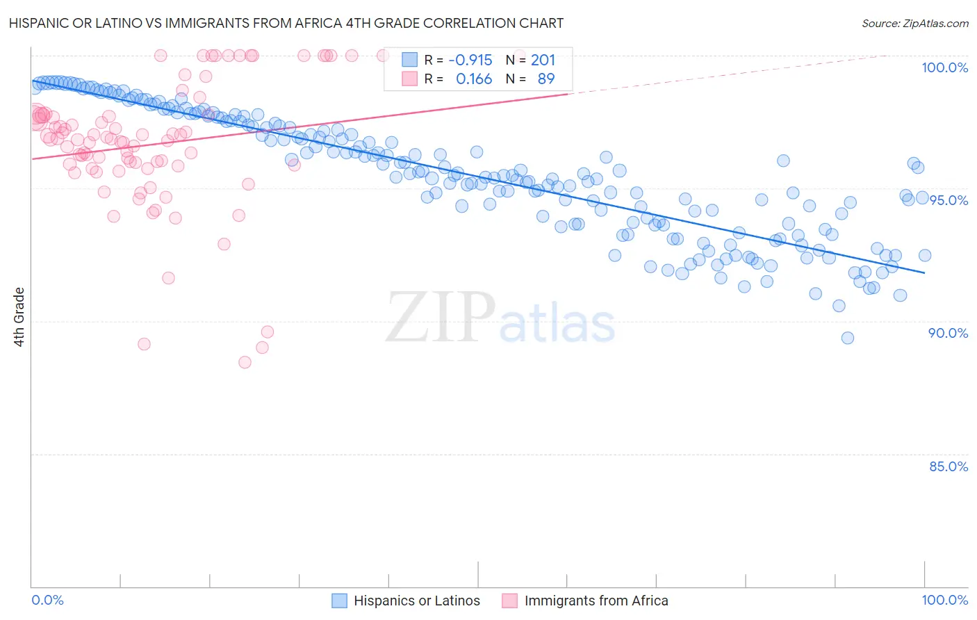 Hispanic or Latino vs Immigrants from Africa 4th Grade