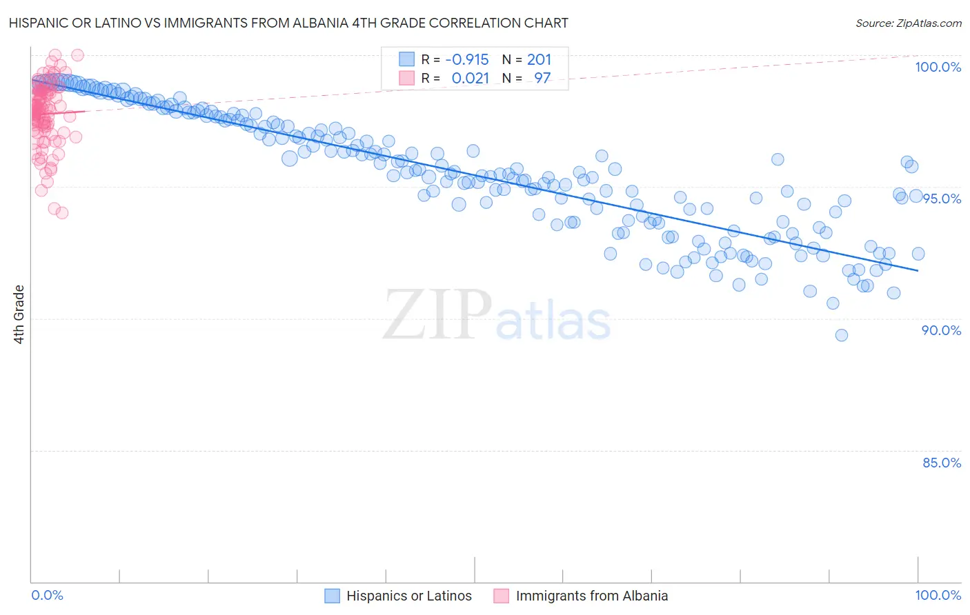 Hispanic or Latino vs Immigrants from Albania 4th Grade