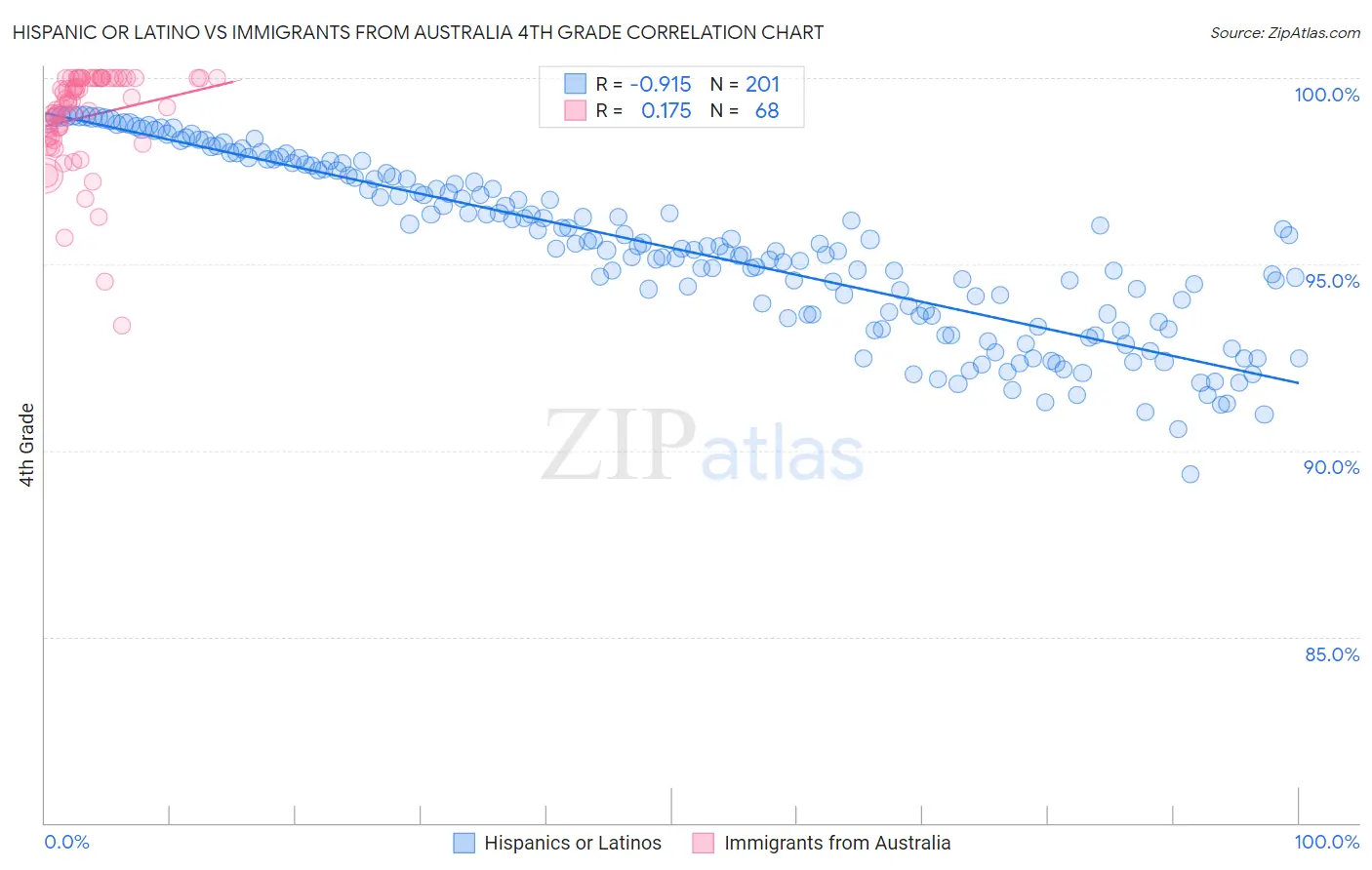 Hispanic or Latino vs Immigrants from Australia 4th Grade