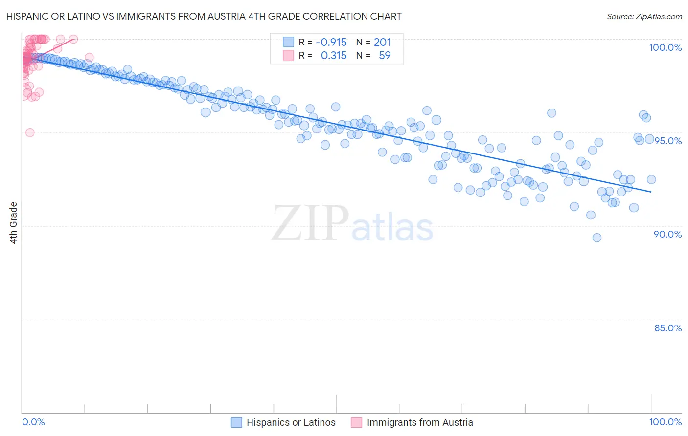 Hispanic or Latino vs Immigrants from Austria 4th Grade