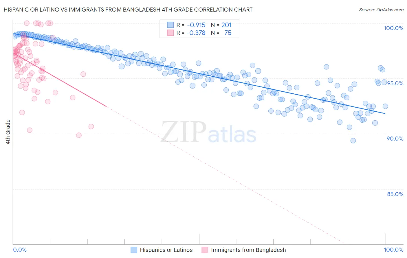 Hispanic or Latino vs Immigrants from Bangladesh 4th Grade