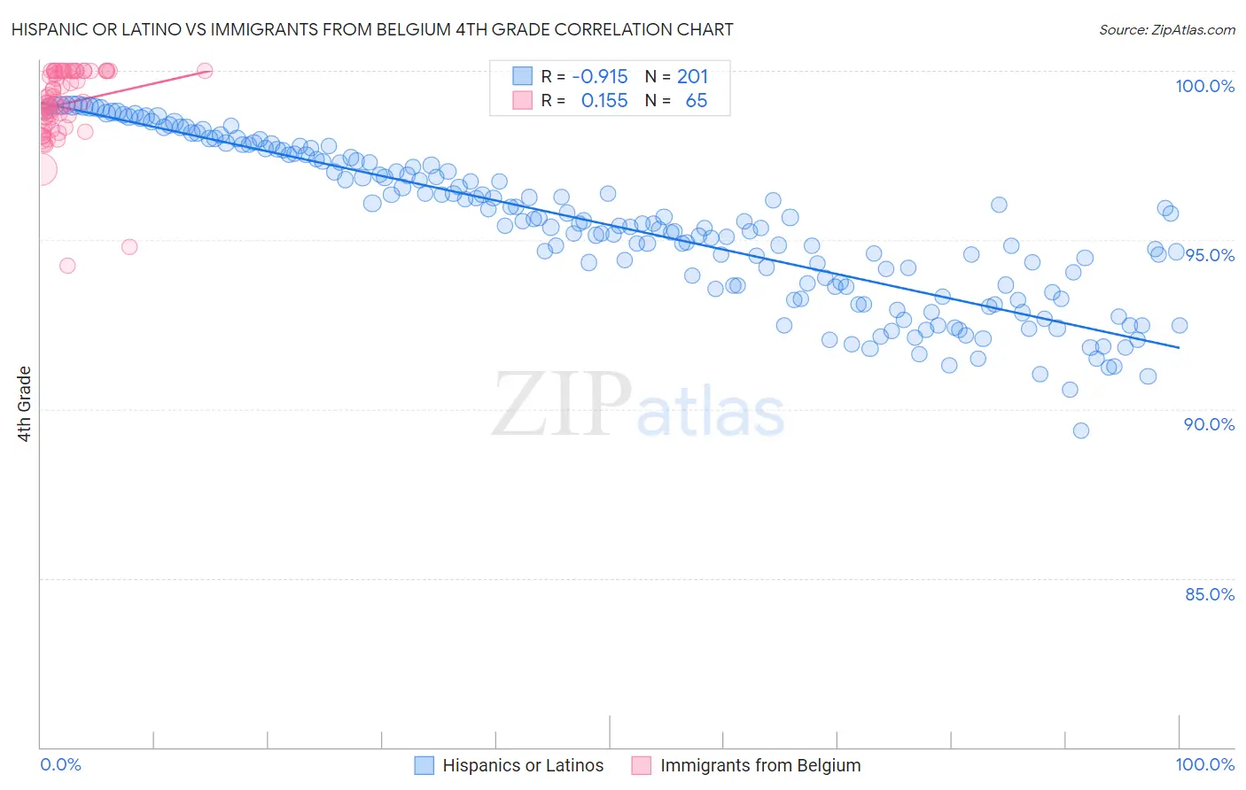 Hispanic or Latino vs Immigrants from Belgium 4th Grade