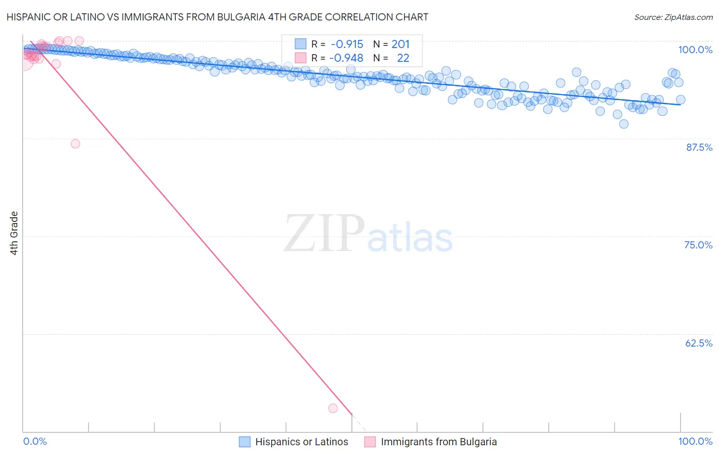 Hispanic or Latino vs Immigrants from Bulgaria 4th Grade