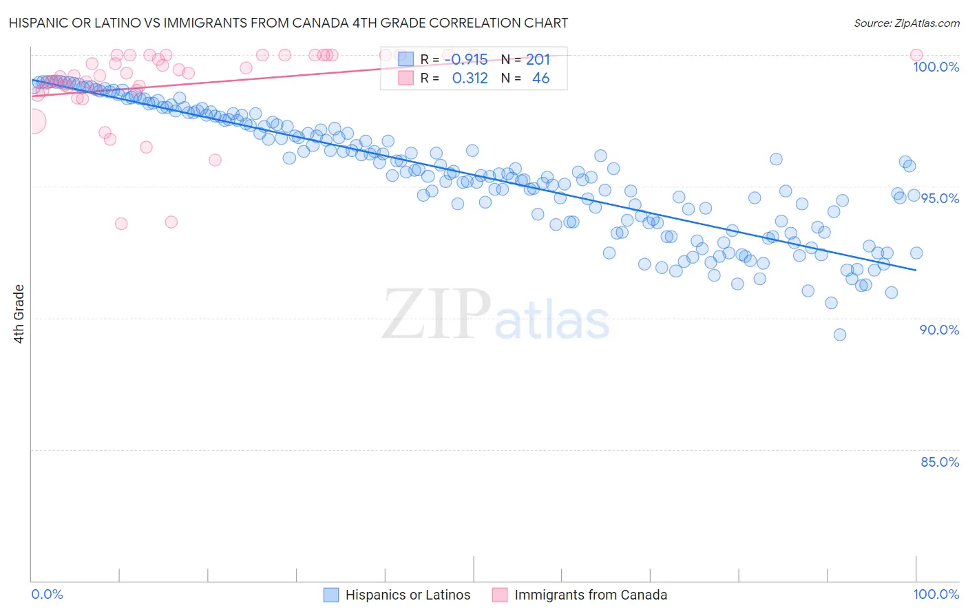 Hispanic or Latino vs Immigrants from Canada 4th Grade