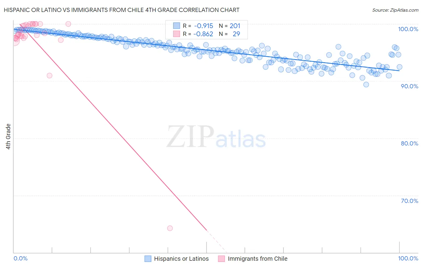 Hispanic or Latino vs Immigrants from Chile 4th Grade