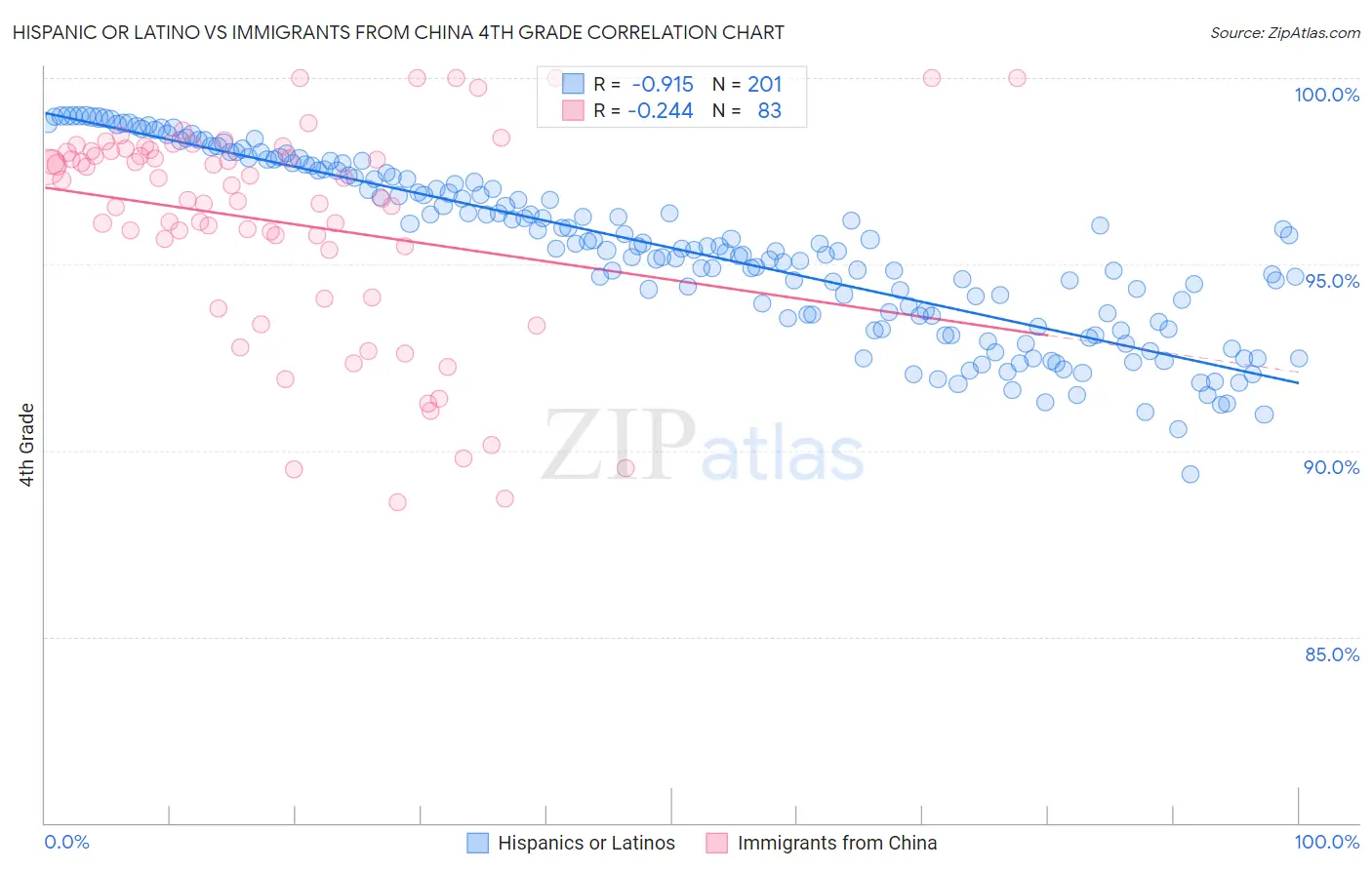 Hispanic or Latino vs Immigrants from China 4th Grade