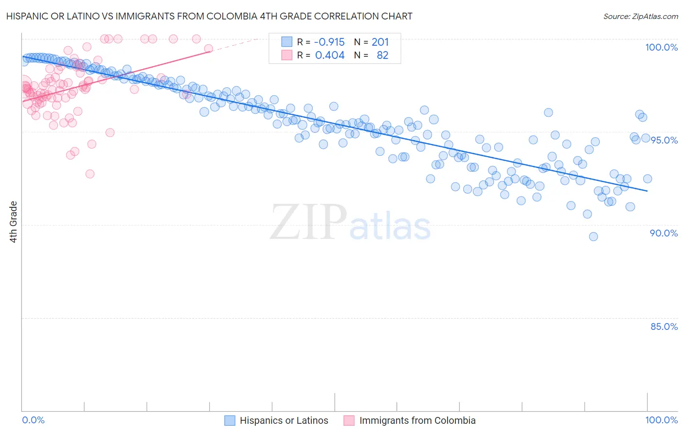 Hispanic or Latino vs Immigrants from Colombia 4th Grade