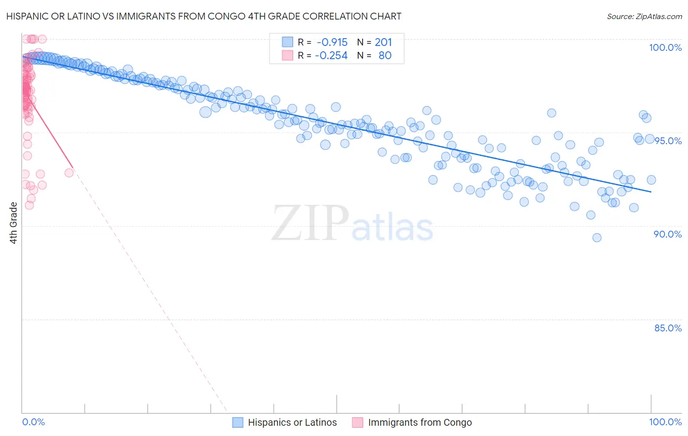 Hispanic or Latino vs Immigrants from Congo 4th Grade