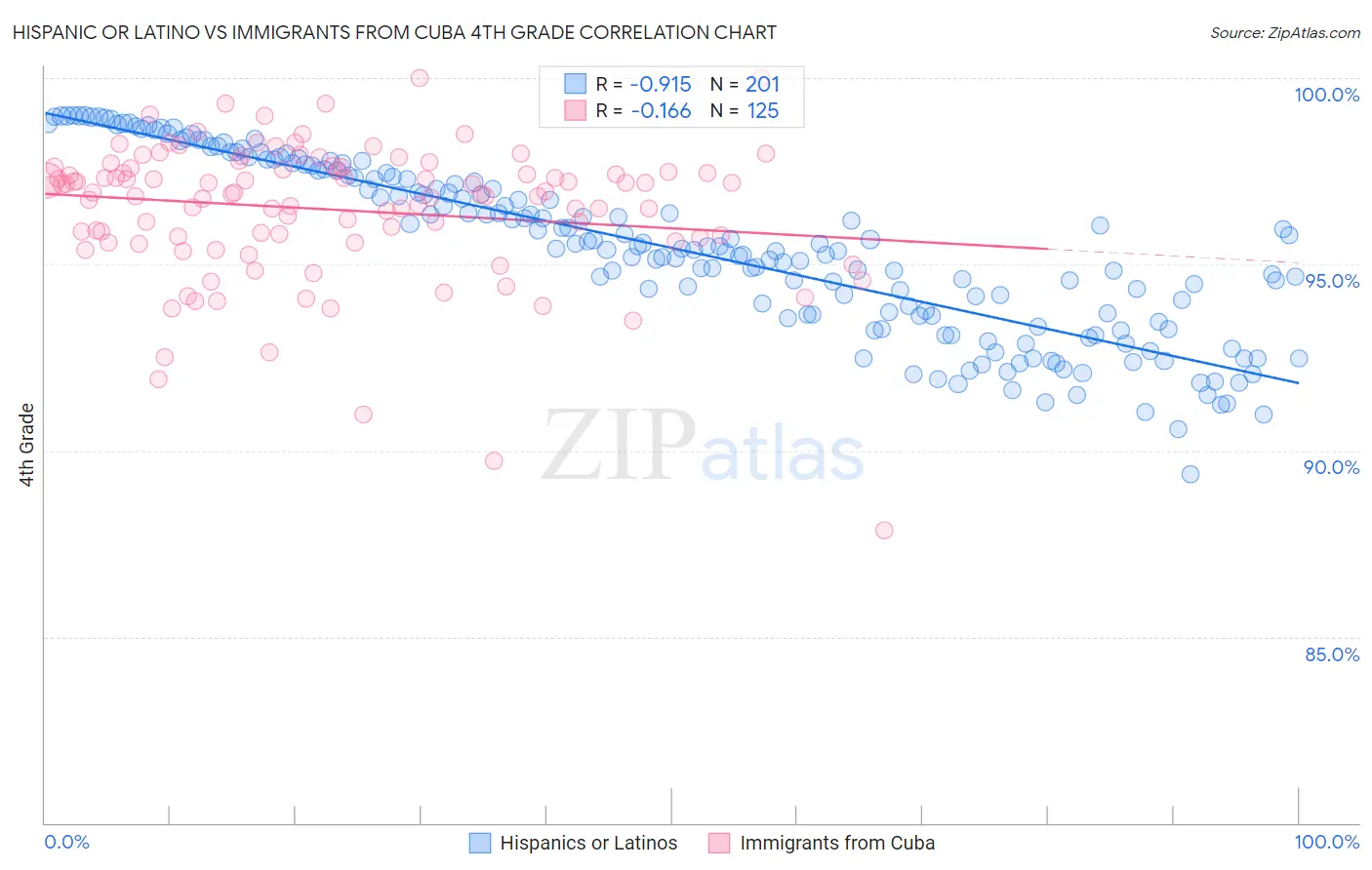 Hispanic or Latino vs Immigrants from Cuba 4th Grade