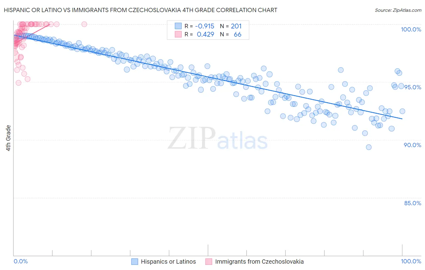 Hispanic or Latino vs Immigrants from Czechoslovakia 4th Grade