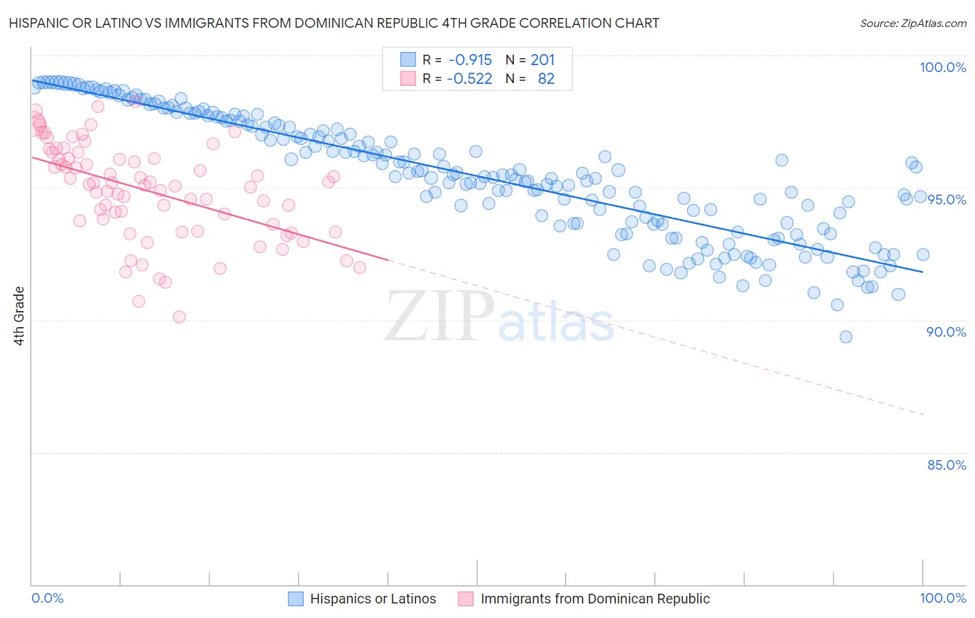 Hispanic or Latino vs Immigrants from Dominican Republic 4th Grade