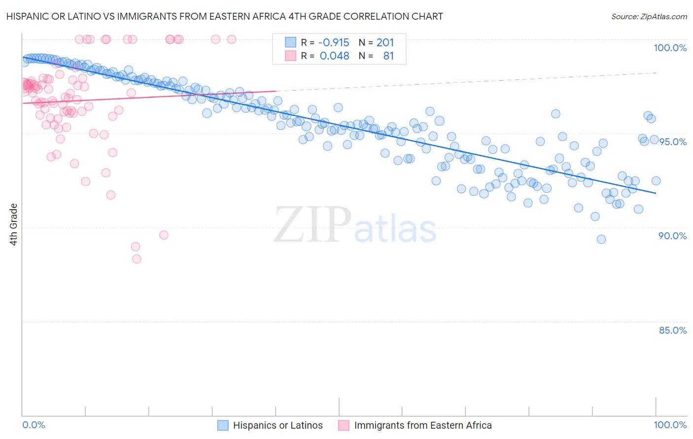 Hispanic or Latino vs Immigrants from Eastern Africa 4th Grade