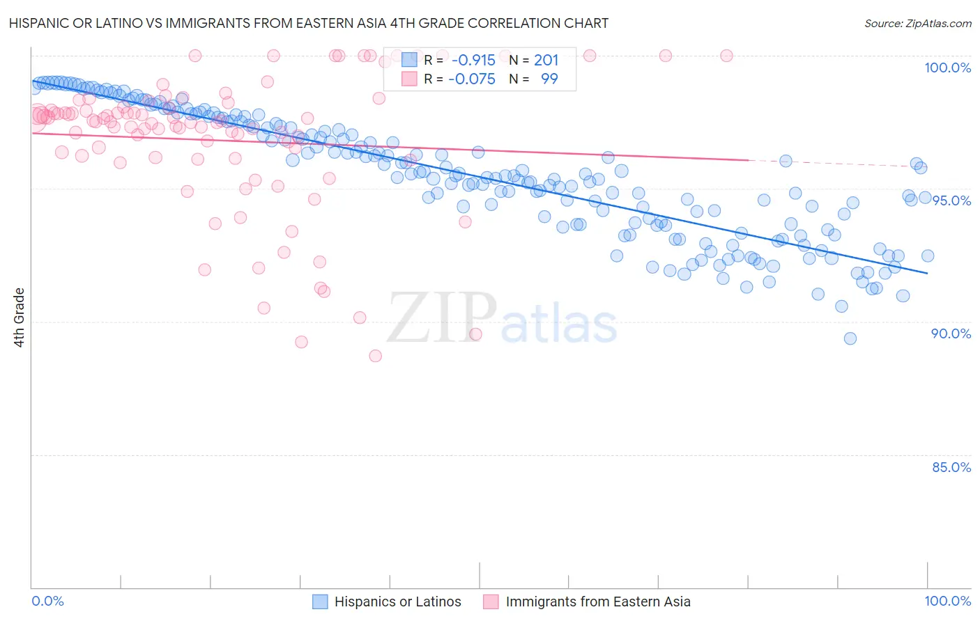 Hispanic or Latino vs Immigrants from Eastern Asia 4th Grade