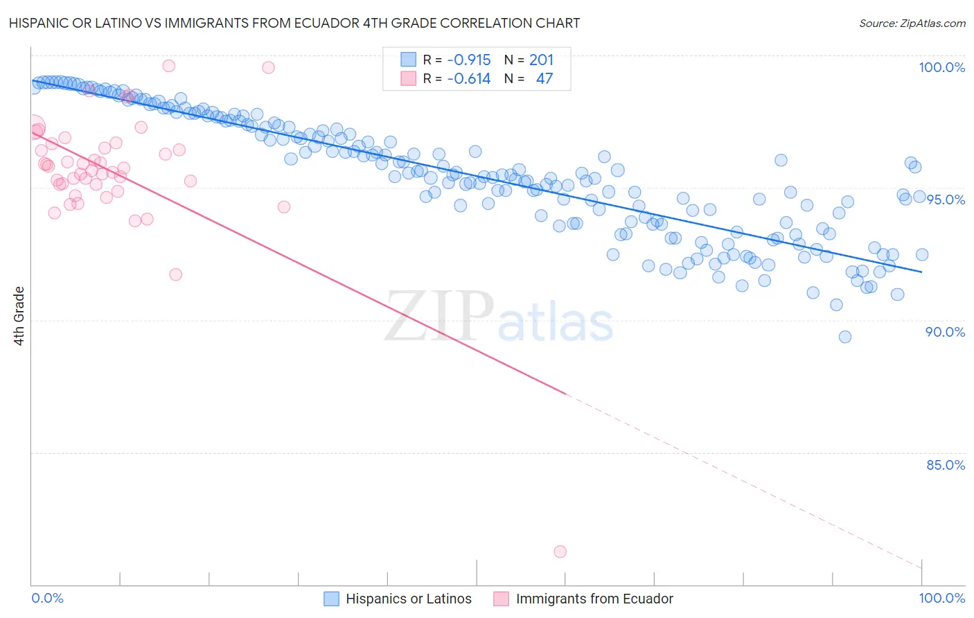 Hispanic or Latino vs Immigrants from Ecuador 4th Grade