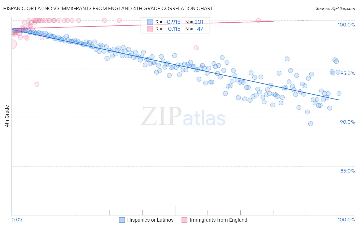 Hispanic or Latino vs Immigrants from England 4th Grade