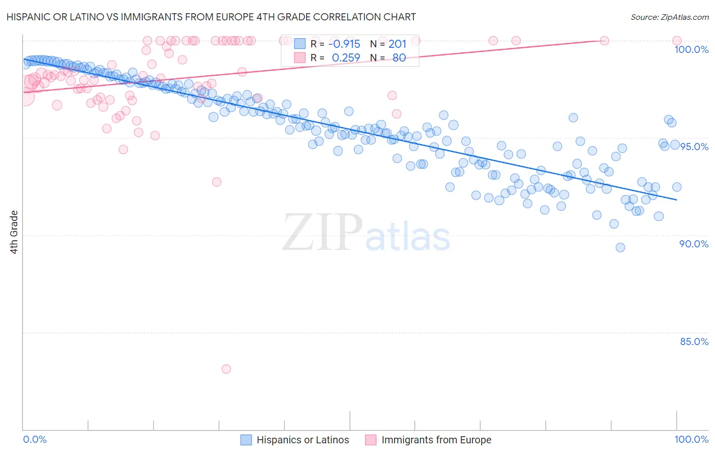 Hispanic or Latino vs Immigrants from Europe 4th Grade