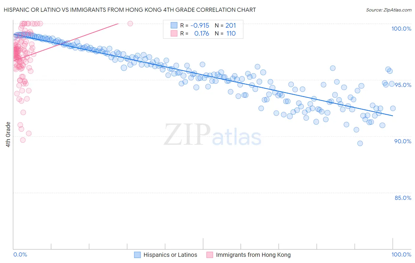 Hispanic or Latino vs Immigrants from Hong Kong 4th Grade