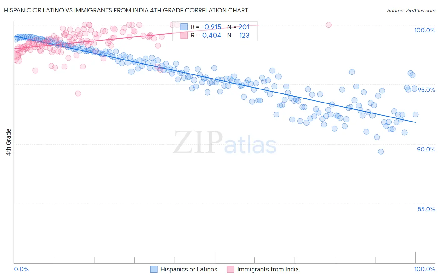 Hispanic or Latino vs Immigrants from India 4th Grade