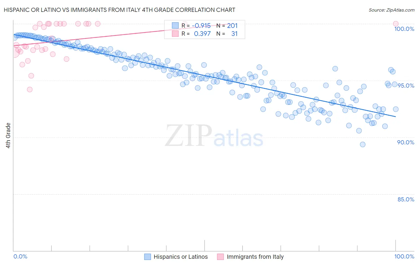 Hispanic or Latino vs Immigrants from Italy 4th Grade