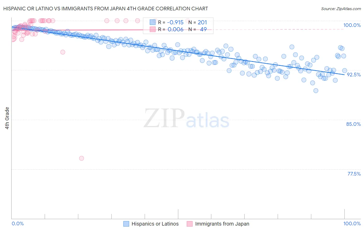 Hispanic or Latino vs Immigrants from Japan 4th Grade