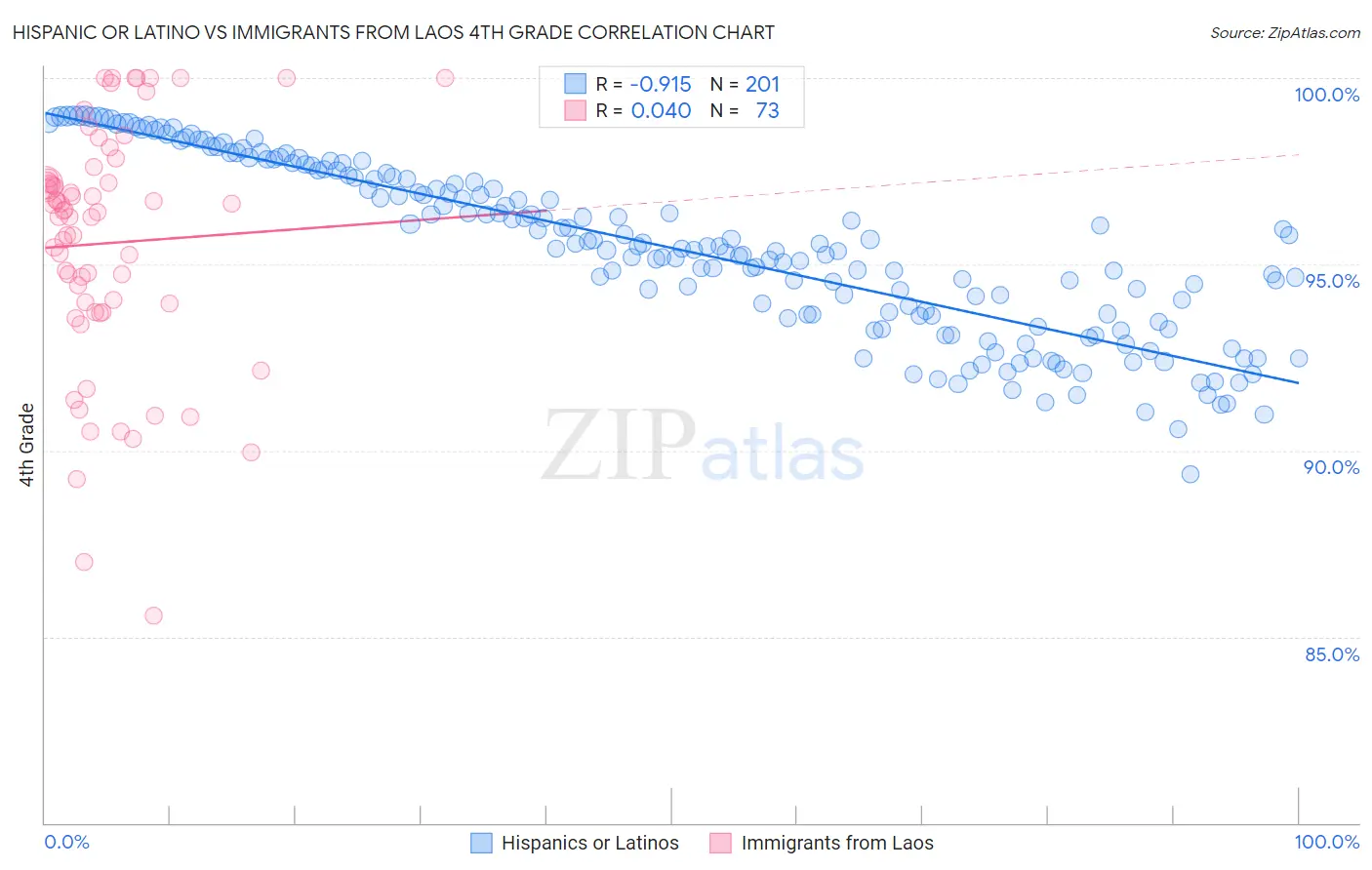 Hispanic or Latino vs Immigrants from Laos 4th Grade