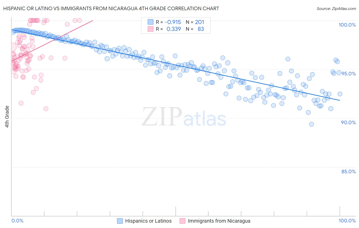 Hispanic or Latino vs Immigrants from Nicaragua 4th Grade