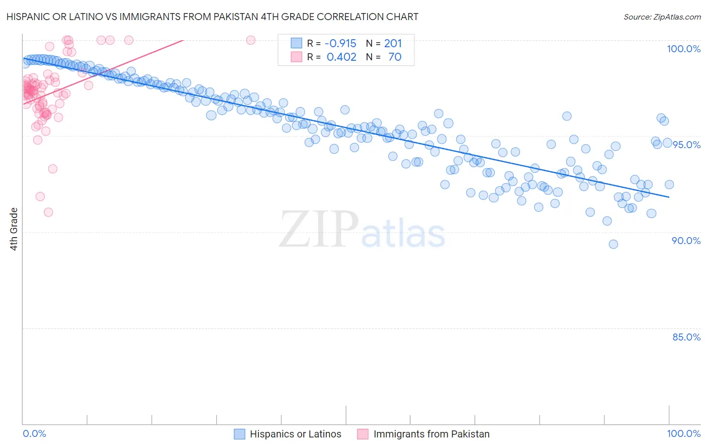 Hispanic or Latino vs Immigrants from Pakistan 4th Grade