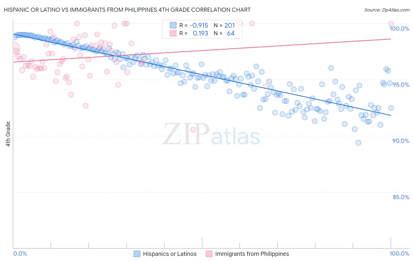Hispanic or Latino vs Immigrants from Philippines 4th Grade