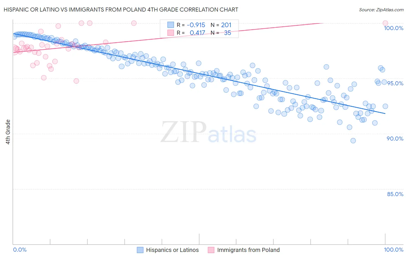 Hispanic or Latino vs Immigrants from Poland 4th Grade